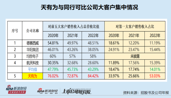 西安期货配资公司 天有为IPO募资30亿元超总资产：大客户依赖非行业惯例 对重要问询内容避而不答“睁眼说瞎话”