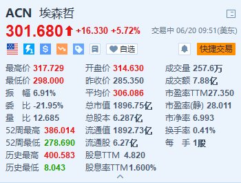 配资可信股票配资门户 埃森哲一度涨超11% 第三财季GenAI新预订额超过9亿美元