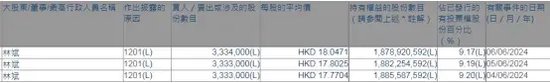 股票配资杭州雷曼期货 套现超1.6亿元，只为做公益？小米集团副董事长连续减持引争议