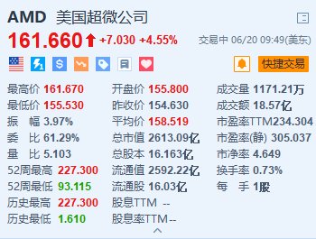 微信股票配资 AMD涨超4.5% 消息称锐龙9000系列将在7月31日预售