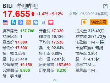 股票主力怎么操盘 哔哩哔哩大涨超9% 近期获多家华尔街大行上调目标价