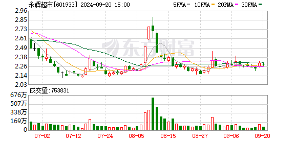 股票配资正规靠谱的公司 果然胖东来！永辉超市火了 郑州门店首日营收增加14倍！