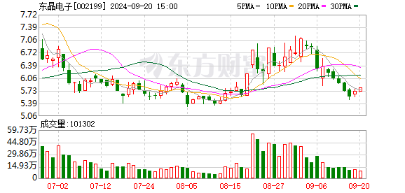 股票 证券 股市 8个交易日翻倍 东晶电子再提示风险！已累亏逾4亿元、连续12年未派发红利